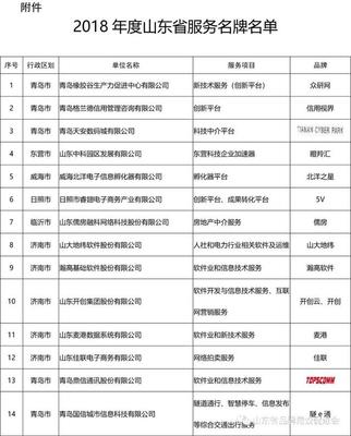 青岛多家机构上榜 山东发布214个服务名牌，科技中介服务成亮点