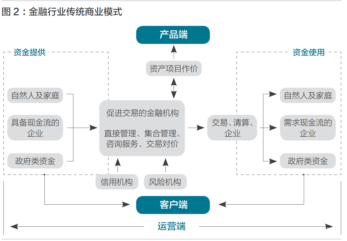 魏炜金融科技公司的商业模式再造